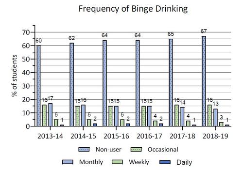 frequency of binge drinking