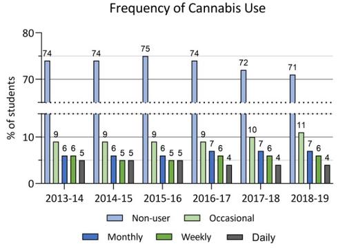 frequency of cannabis use