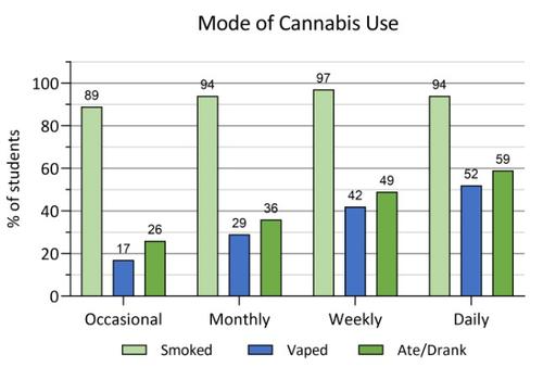 modes of cannabis use