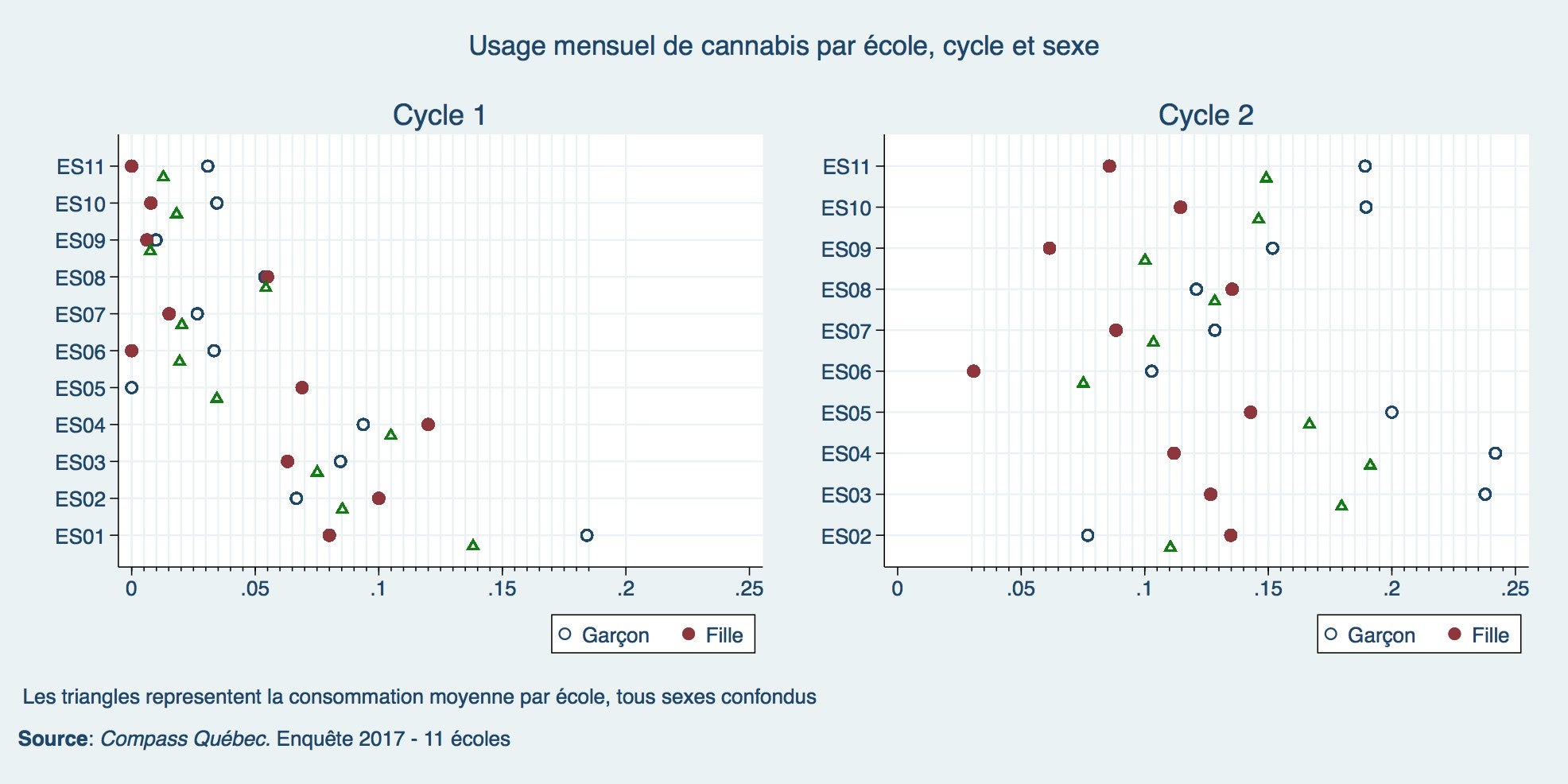 Usage mensuel de cannabis : proportion d’utilisateurs par école selon le cycle et le genre