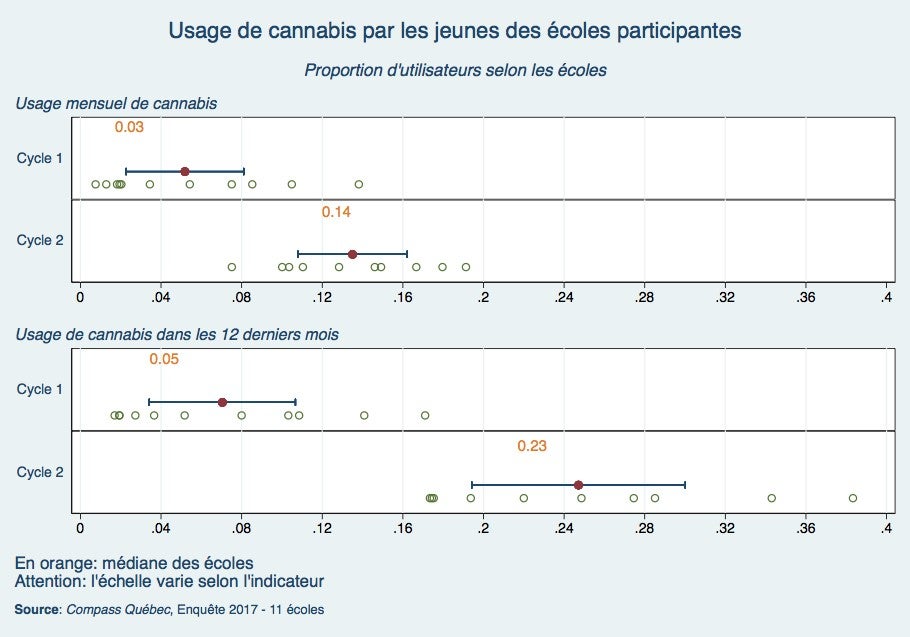 Usage de cannabis: proportion d’utilisateurs par indicateur et par école selon le cycle d’études