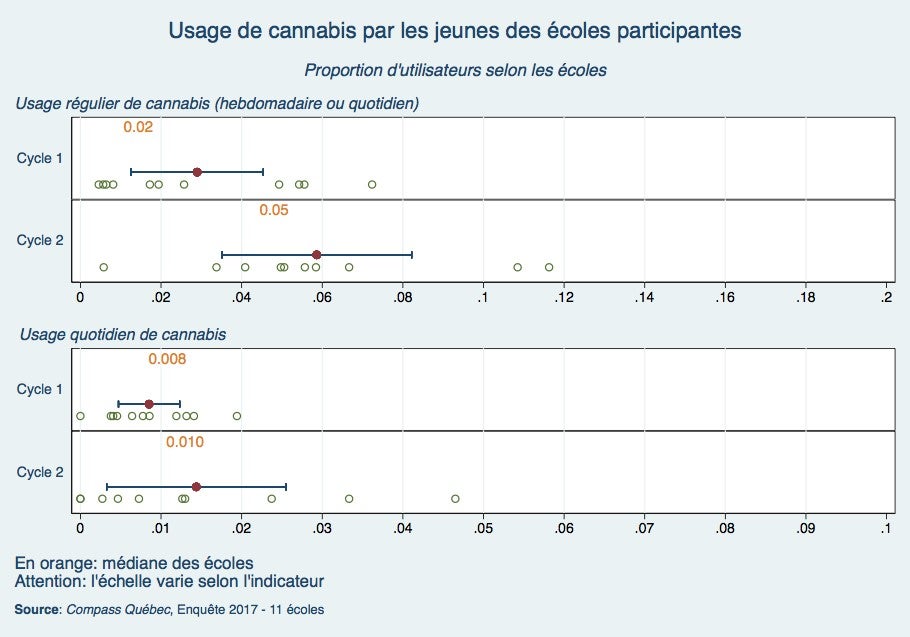 Usage de cannabis: proportion d’utilisateurs par indicateur et par école selon le cycle d’études