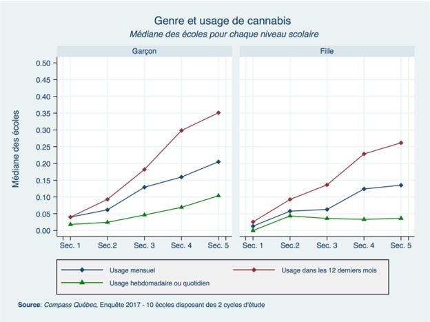 Usage mensuel de cannabis : excès de risques associés aux caractéristiques des répondants - différences de risques ajustés