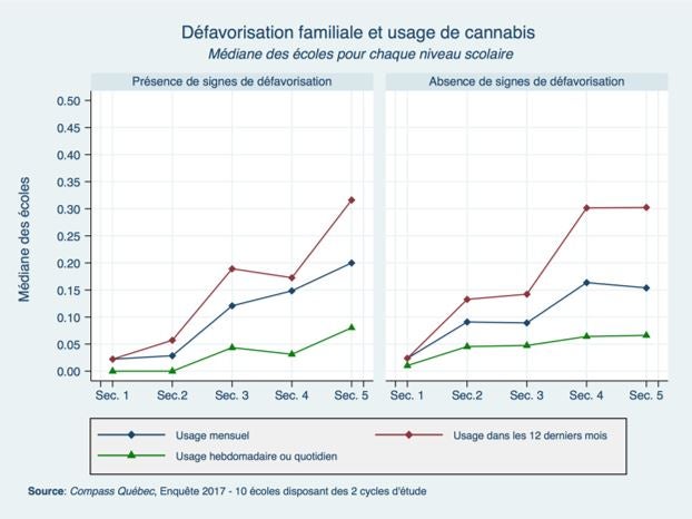 Usage mensuel de cannabis : excès de risques associés aux caractéristiques des répondants - ratios de risques ajustés
