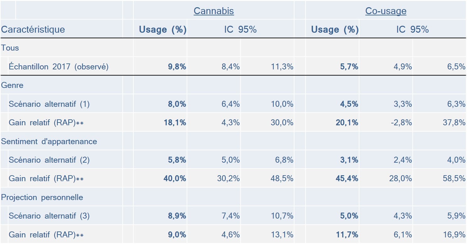 Usage mensuel de cannabis: estimation du gain de prévalence potentiel selon les caractéristiques des répondants