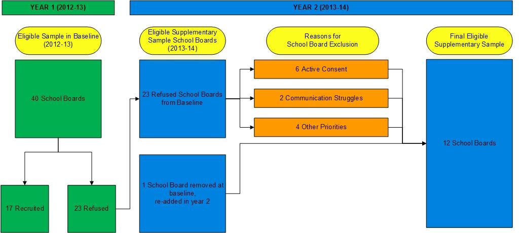 Flow chart of school board sampling results; detailed description in text