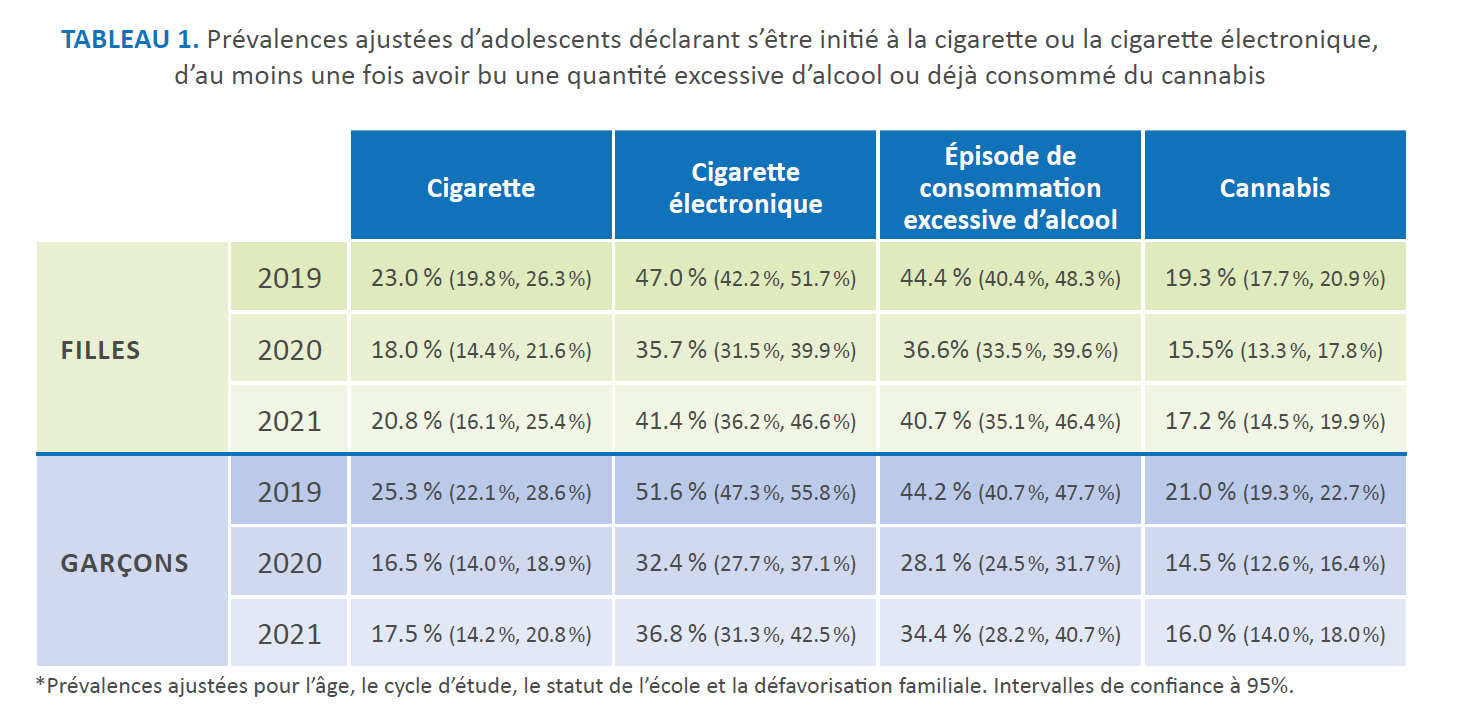 TABLEAU 1. Prévalences ajustées d’adolescents déclarant s’être initié à la cigarette ou la cigarette électronique,
d’au moins une fois avoir bu une quantité excessive d’alcool ou déjà consommé du cannabis