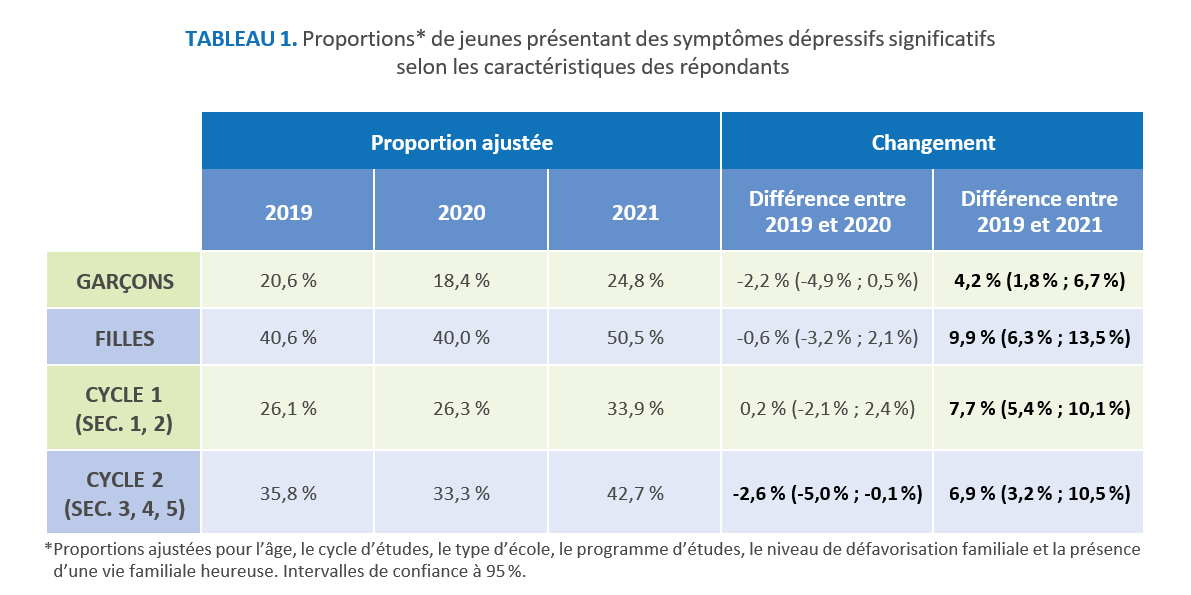 TABLEAU 1. Proportions* de jeunes présentant des symptômes dépressifs significatifs selon les caractéristiques des répondants