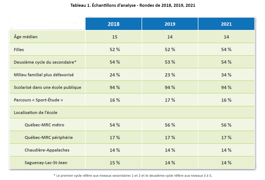 Tableau 1. Échantillons d’analyse - Rondes de 2018, 2019,2021