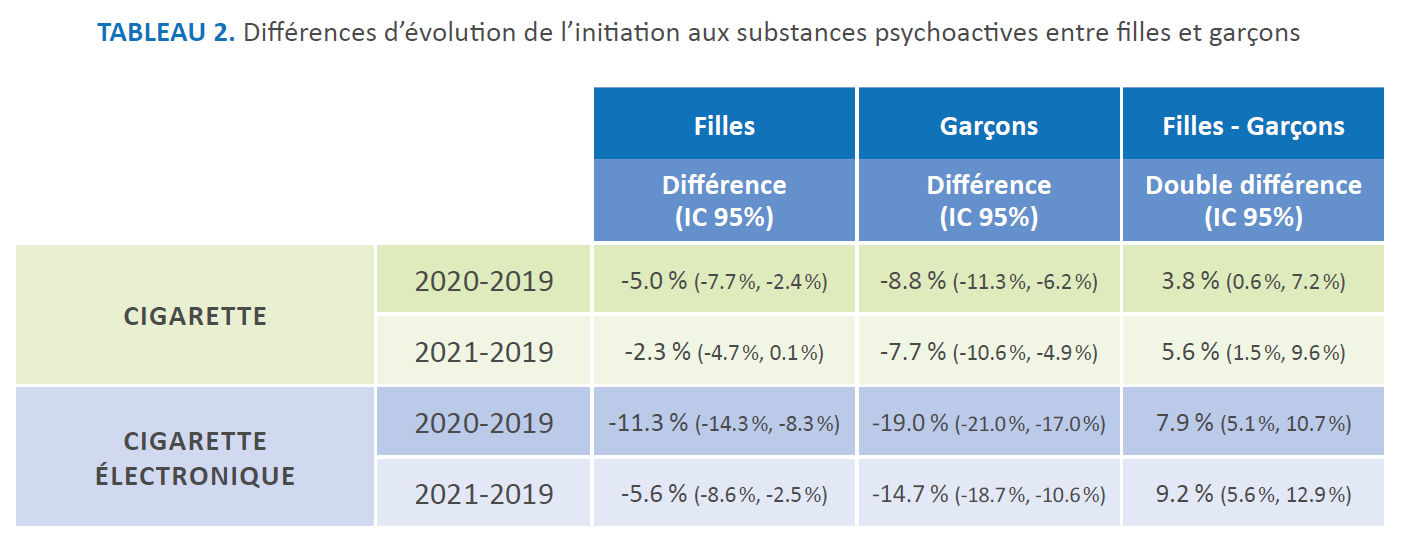 TABLEAU 2. Différences d’évolution de l’initiation aux substances psychoactives entre filles et garçons