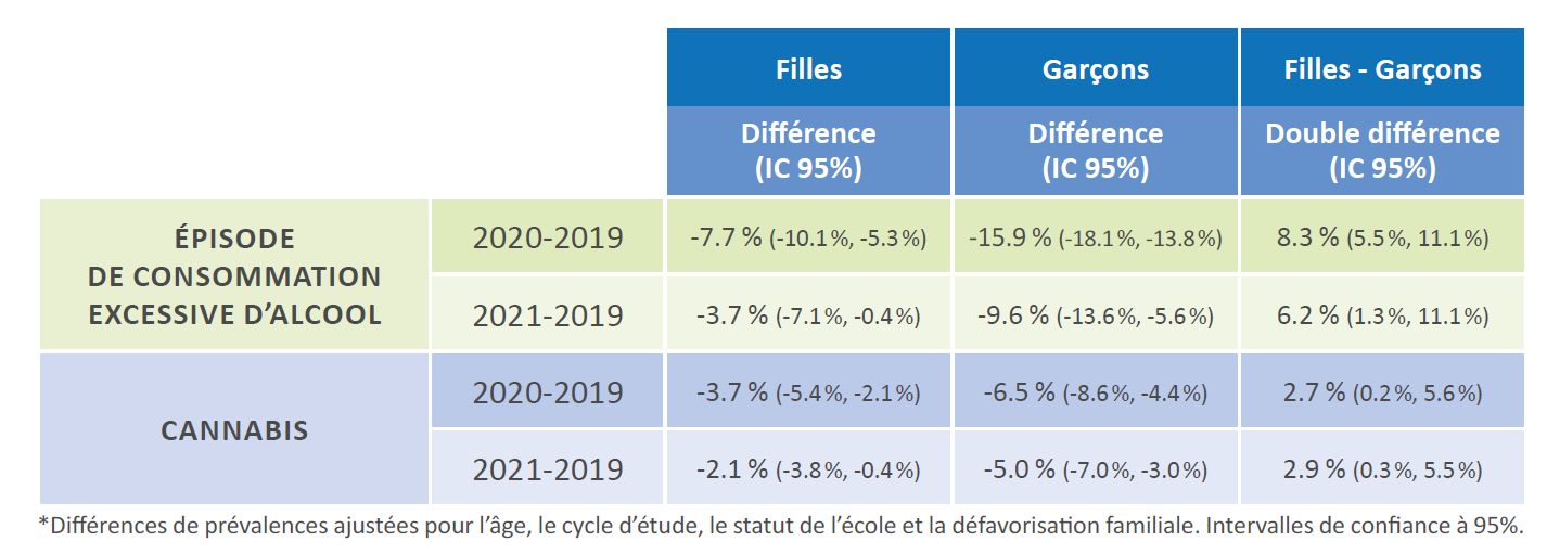 TABLEAU 2. Différences d’évolution de l’initiation aux substances psychoactives entre filles et garçons