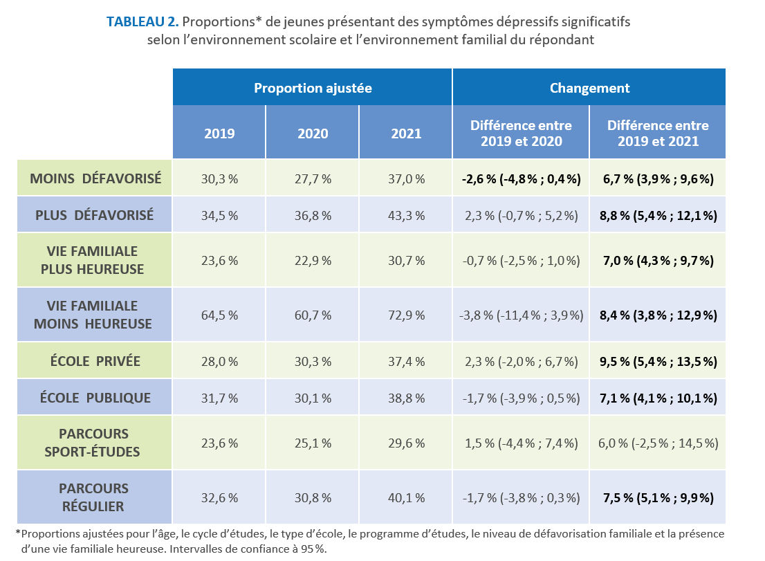 TABLEAU 2. Proportions* de jeunes présentant des symptômes dépressifs significatifs selon l’environnement scolaire et l’environnement familial du répondant