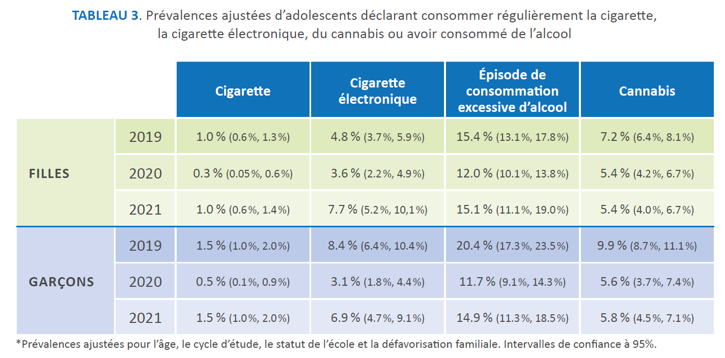 TABLEAU 3. Prévalences ajustées d’adolescents déclarant consommer régulièrement la cigarette,
la cigarette électronique, du cannabis ou avoir consommé de l’alcool