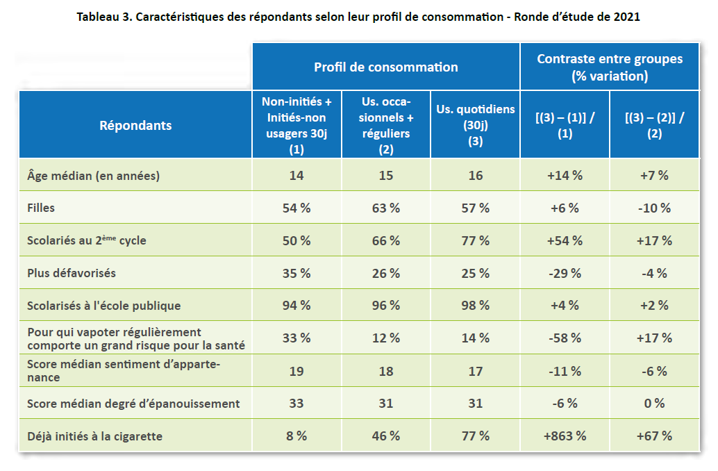 Tableau 3. Caractéristiques des répondants selon leur profil de consommation - Ronde d’étude de 2021
