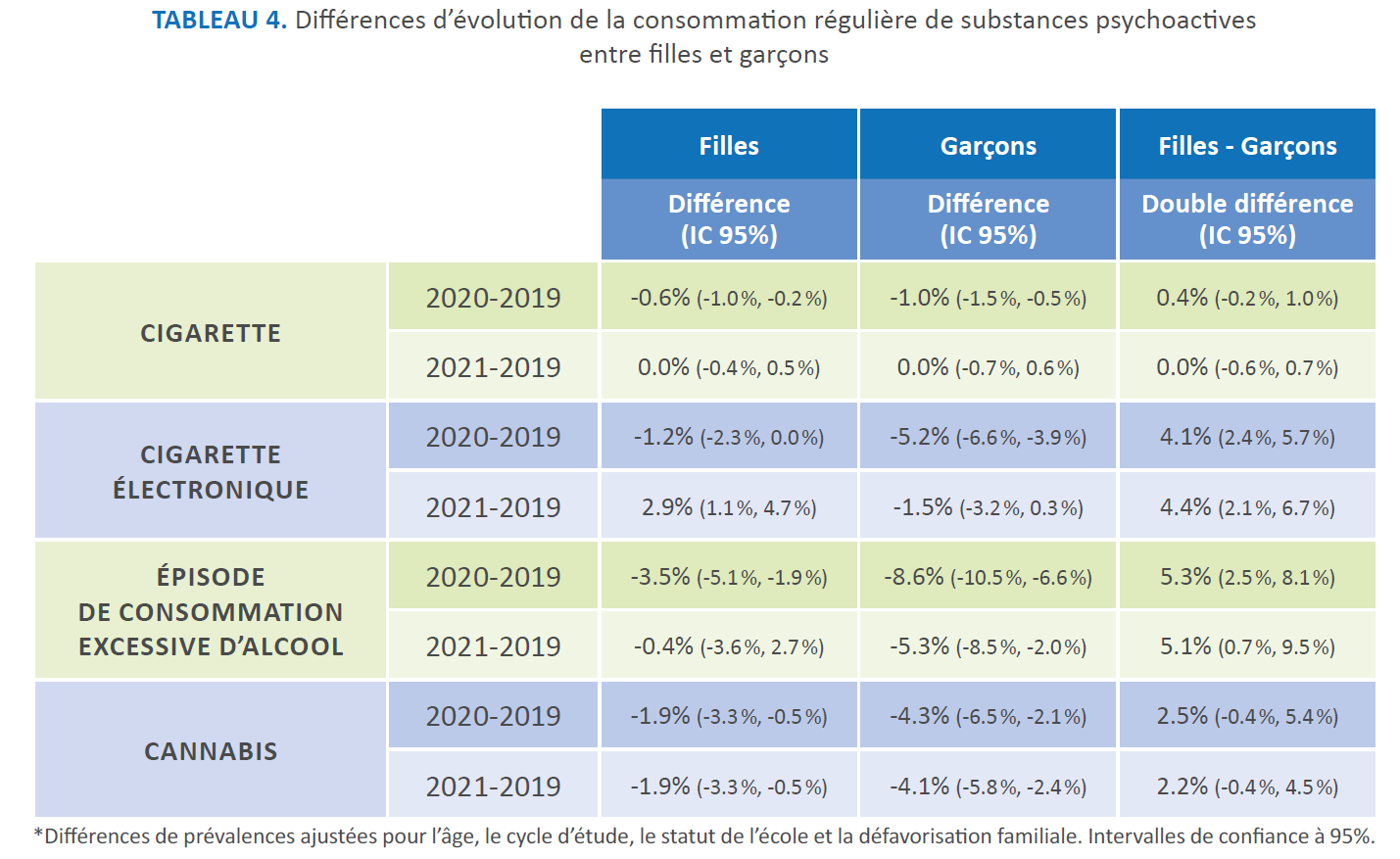 TABLEAU 4. Différences d’évolution de la consommation régulière de substances psychoactives
entre filles et garçons