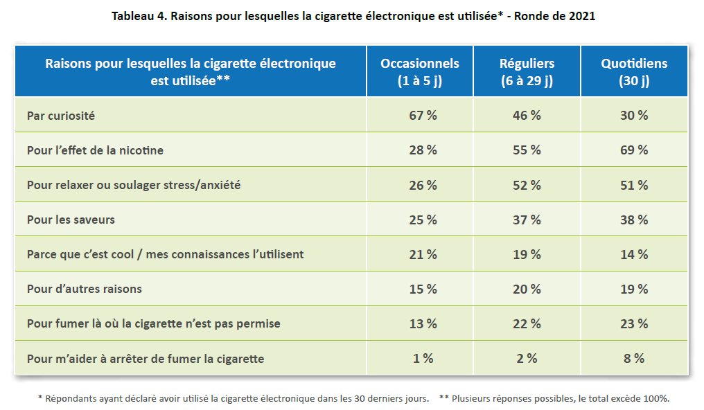 Tableau 4. Raisons pour lesquelles la cigarette électronique est utilisée* - Ronde de 2021
