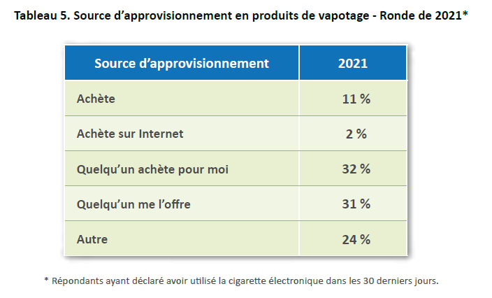 Tableau 5. Source d’approvisionnement en produits de vapotage - Ronde de 2021*