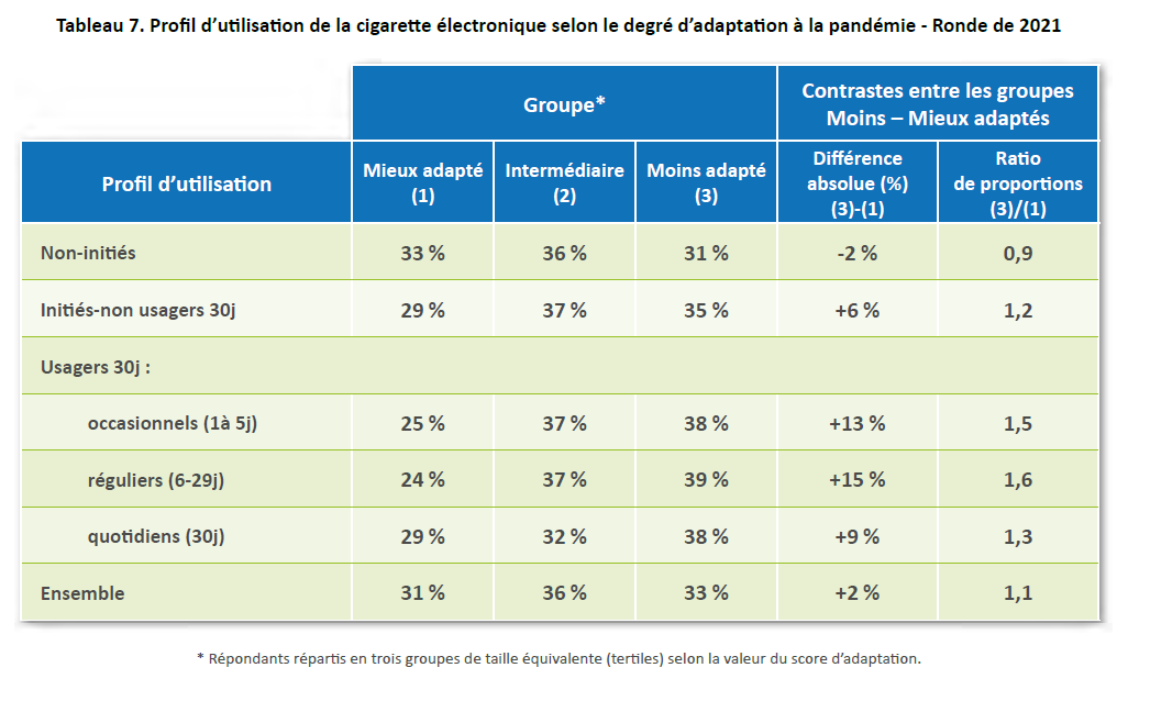 Tableau 7. Profil d’utilisation de la cigarette électronique selon le degré d’adaptation à la pandémie - Ronde de 2021