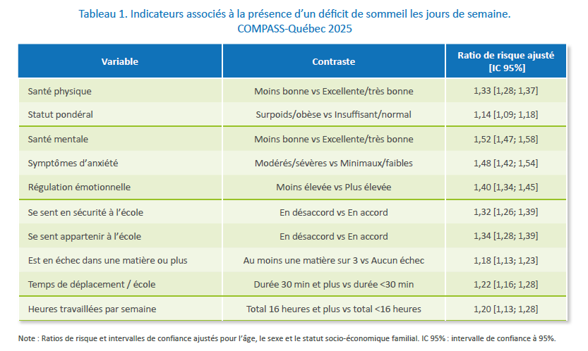 Tableau 1. Indicateurs associés à la présence d’un déficit de sommeil les jours de semaine. COMPASS-Québec 2025
