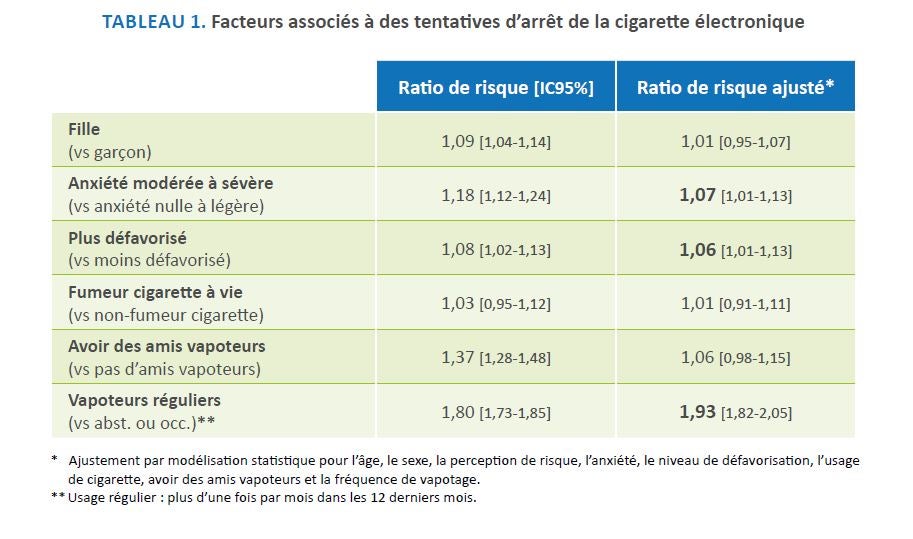 Tableau 1- Facteurs associés à des tentatives d’arrêt de la cigarette électronique