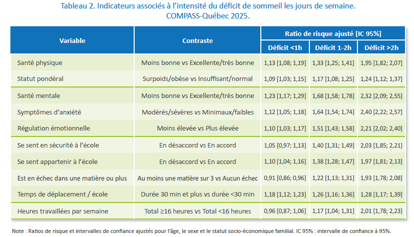 Tableau 2. Indicateurs associés à l’intensité du déficit de sommeil les jours de semaine. COMPASS-Québec 2025.