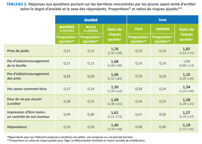 TABLEAU 2. Réponses aux questions portant sur les barrières rencontrées par les jeunes ayant tenté d’arrêter selon le degré d’anxiété et le sexe des répondants. Proportions* et ratios de risques ajustés**