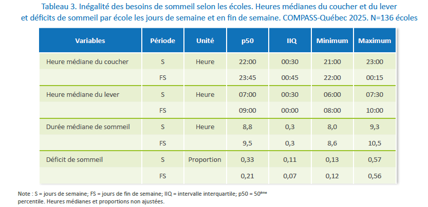 Tableau 3. Inégalité des besoins de sommeil selon les écoles. Heures médianes du coucher et du lever et déficits de sommeil par école les jours de semaine et en fin de semaine. COMPASS-Québec 2025. N=136 écoles