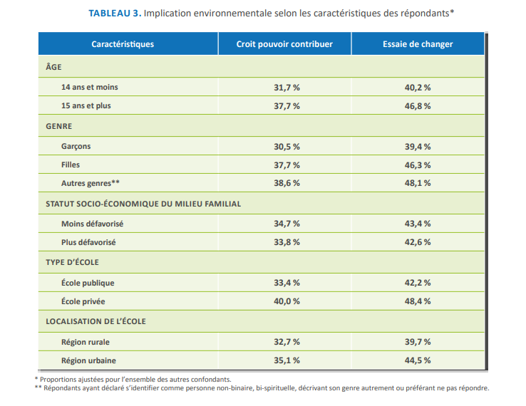 tableau 3- Implication environnementale selon les caractéristiques des répondants