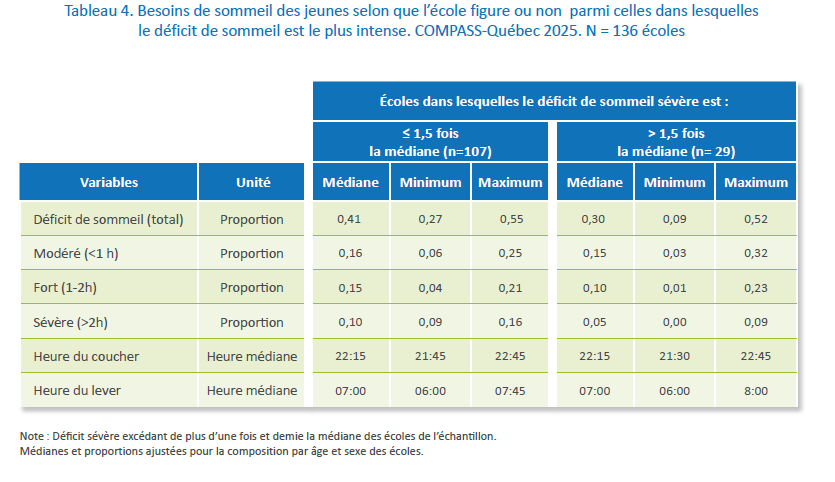 Tableau 4. Besoins de sommeil des jeunes selon que l’école figure ou non parmi celles dans lesquelles le déficit de sommeil est le plus intense. COMPASS-Québec 2025. N = 136 écoles