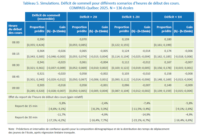 Tableau 5. Simulations. Déficit de sommeil pour différents scenarios d’heures de début des cours. COMPASS-Québec 2025. N = 136 écoles
