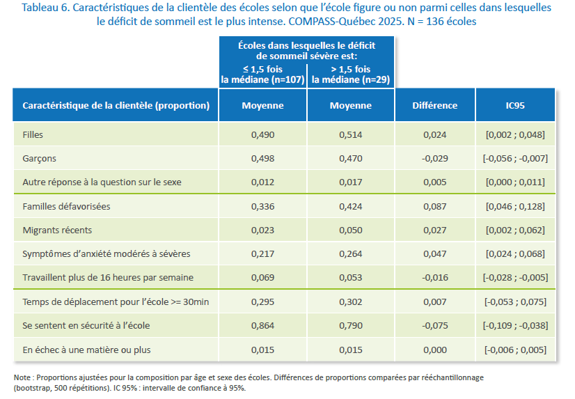 Tableau 6. Caractéristiques de la clientèle des écoles selon que l’école figure ou non parmi celles dans lesquelles le déficit de sommeil est le plus intense. COMPASS-Québec 2025. N = 136 écoles