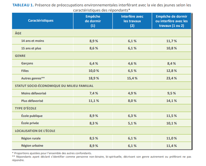 tableau1 Présence de préoccupations environnementales interférant avec la vie des jeunes selon les caractéristiques des répondants