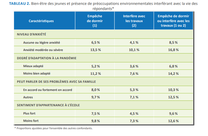 Tableau 2 Bien-être des jeunes et présence de préoccupations environnementales interférant avec la vie des répondants*