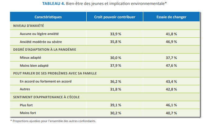 Tableau 4. Bien-être des jeunes et implication environnementale