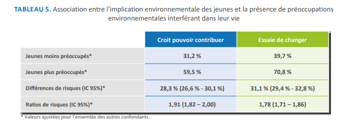 Tableau 5- Association entre l'implication environnementale des jeunes et la présence de préoccupations environnementales interférant dans leur vie