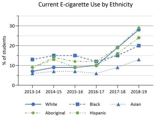 current e-cigarette use by ethnicity