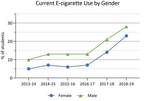 current e-cigarette use by gender
