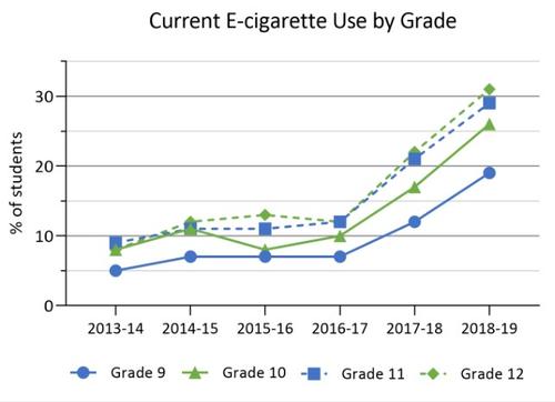 current e-cigarette use by grade