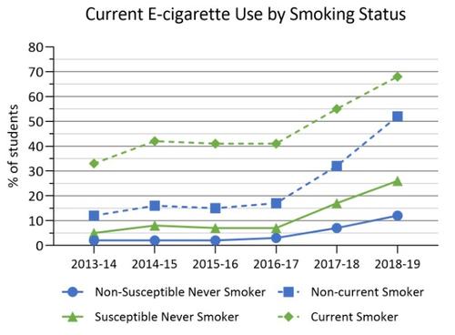 current e-cigarette use by smoking status