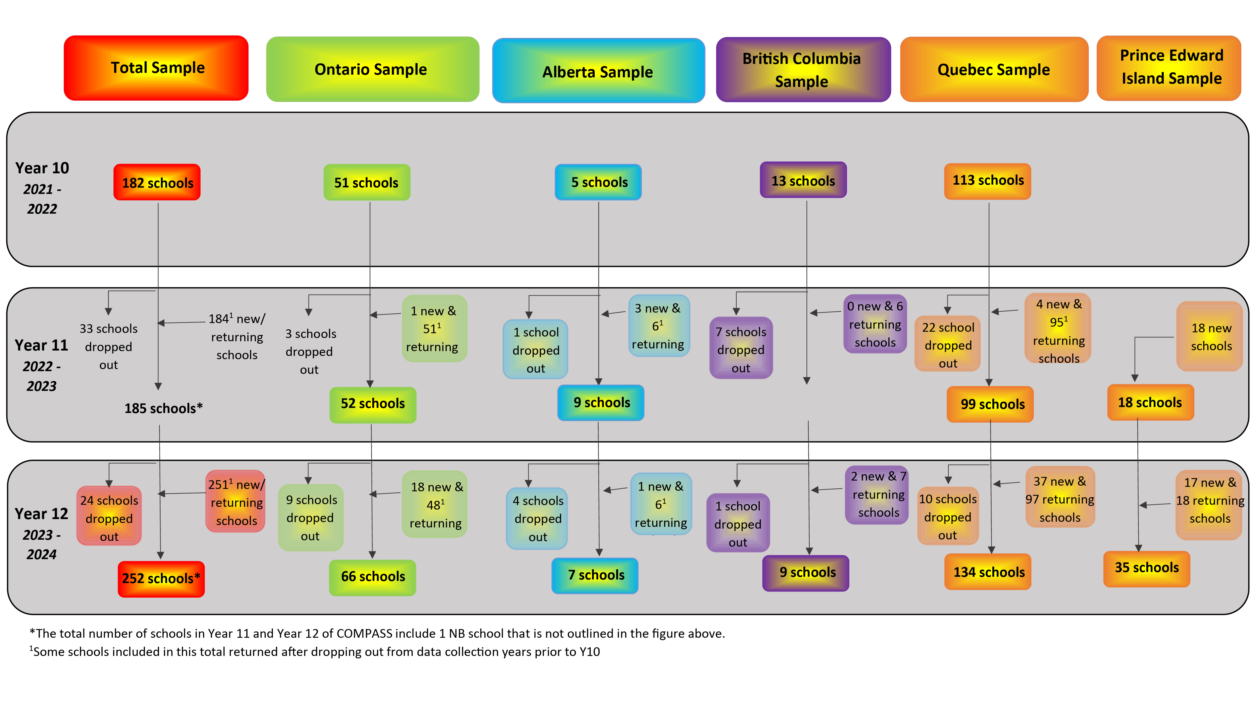 Image shows the total sample size for year 11 as 185 to year 12 as 252