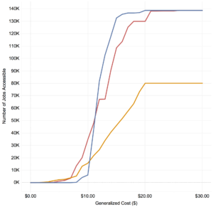 Number of jobs accessible vs generalized cost