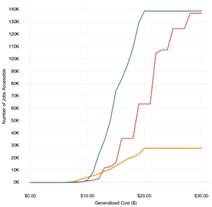 Number of jobs accessible vs generalized cost