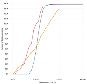 Number of jobs accessible vs generalized cost