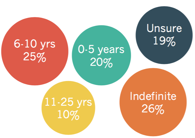 Twenty percent of people plan to move in the next five years, twenty five percent in the next six to ten years, ten percent in the next eleven to twenty five years, twenty six percent plan to stay indefinitely, and nineteen percent are unsure if they will move.