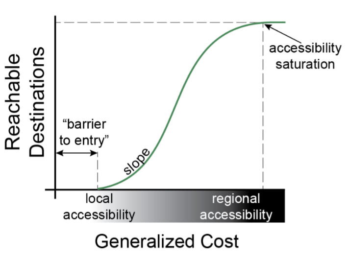 reachable destinations vs generalized cost