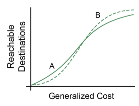 Reachable destinations vs generalized cost