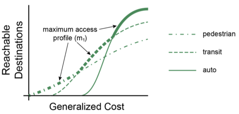 reachable destinations vs generalized cost