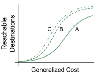 reachable destinations vs generalized cost
