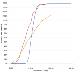 Number of jobs accessible vs generalized cost