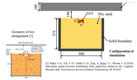 Diagram to explain the Landmine Explosion 